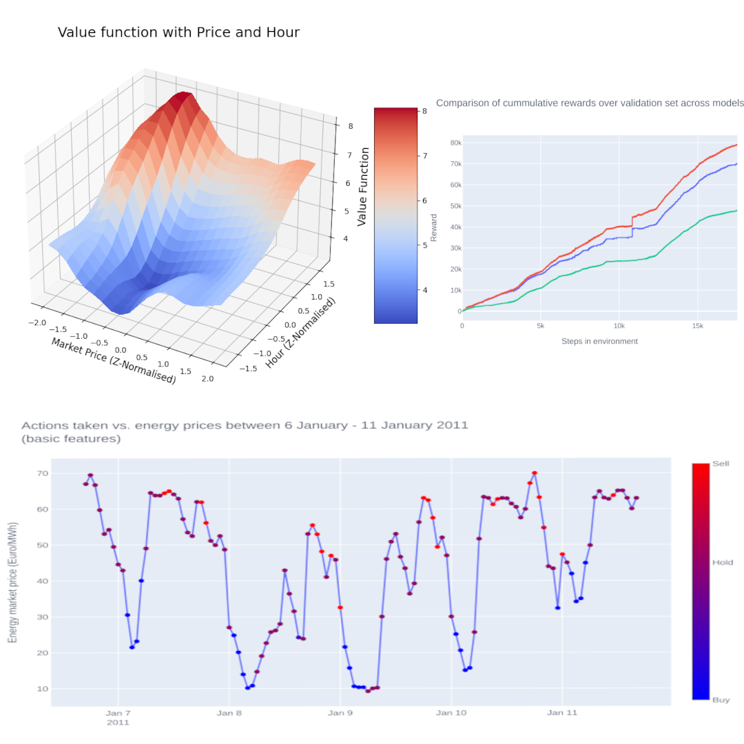 Banner image of Project : On a hydroelectric dam simulation designed as a gym environment, we train RL agents to act as the controller to generate profits over a span of 2 years. We have made use of DDQN RL training alongside its comparison with classical tabular Q-learning. Analysis of the performance as well as the data has also been done in notebooks.